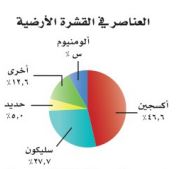 العناصر في القشرة الأرضية